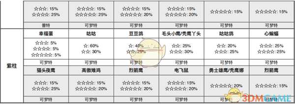 《宝可梦：剑/盾》挑战之路全巢穴信息一览