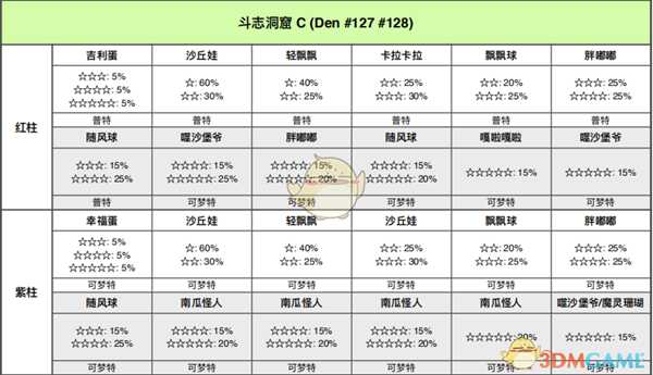 《宝可梦：剑/盾》斗志洞窟全巢穴信息一览