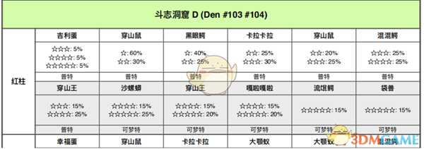 《宝可梦：剑/盾》斗志洞窟全巢穴信息一览