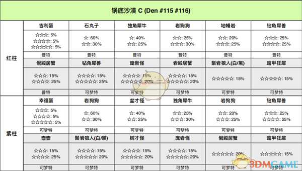 《宝可梦：剑/盾》锅底沙漠全巢穴信息一览