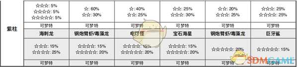 《宝可梦：剑/盾》健身之海全巢穴信息一览