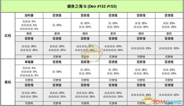 《宝可梦：剑/盾》健身之海全巢穴信息一览