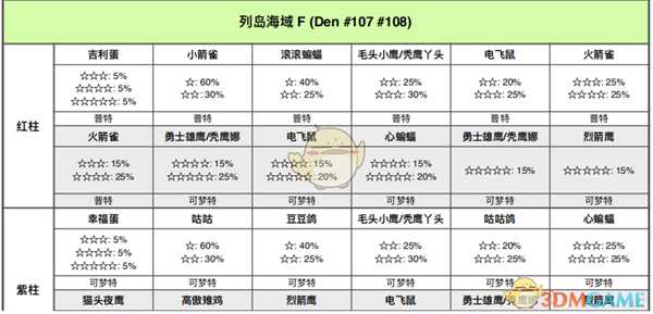 《宝可梦：剑/盾》列岛海域全巢穴信息一览
