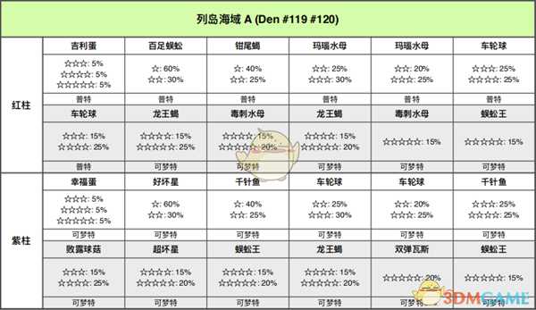《宝可梦：剑/盾》列岛海域全巢穴信息一览