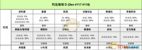 《宝可梦：剑/盾》列岛海域全巢穴信息一览
