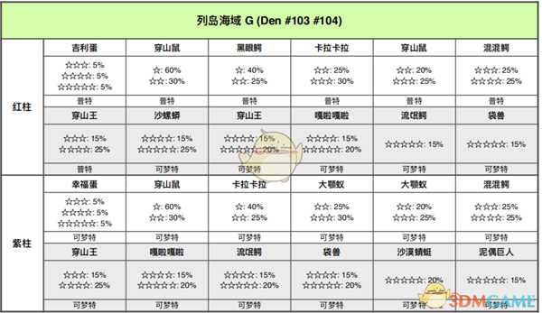 《宝可梦：剑/盾》列岛海域全巢穴信息一览