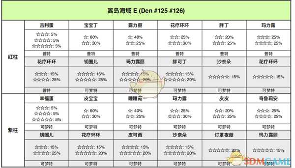 《宝可梦：剑/盾》离岛海域全巢穴信息一览