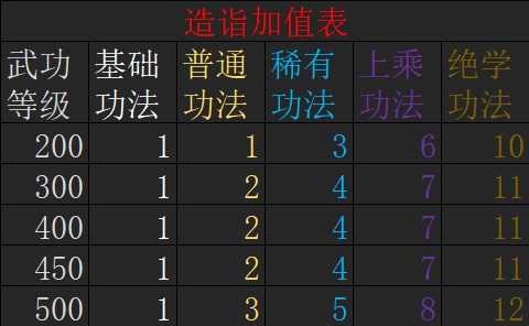 《我来自江湖》造诣价值表一览