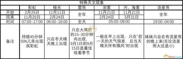 《集合啦！动物森友会》全特殊天文现象出现时间介绍