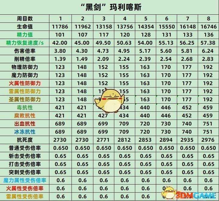 《艾尔登法环》黑剑玛利喀斯全数值抗性介绍