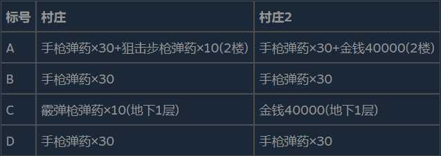 《生化危机8:村庄》村庄1区域3高分流程分享