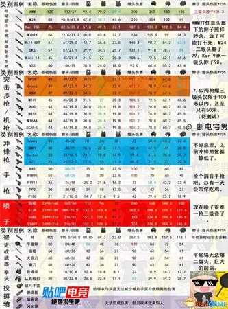 绝地求生最新版本全武器伤害属性值