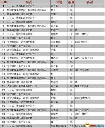 最终幻想15限时任务怪物及数量