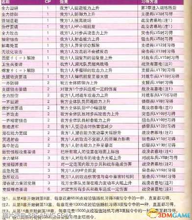 战场女武神4优秀指挥官全勋章习得方法一览