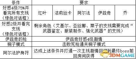 刀剑神域夺命凶弹护身符获取方法