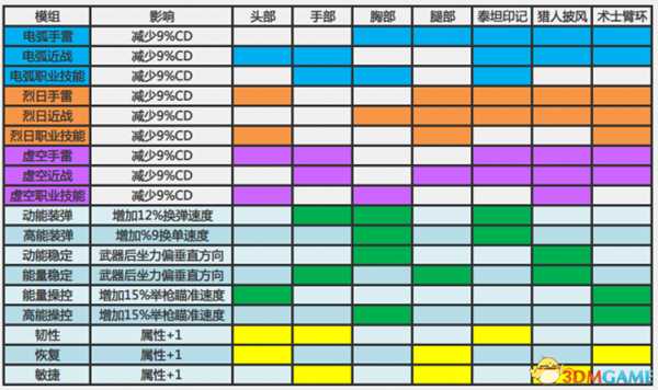 命运2新模组列表和恢复属性改动效果实测