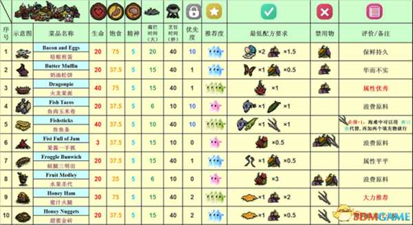 饥荒各食谱大全及评价（含海滩）
