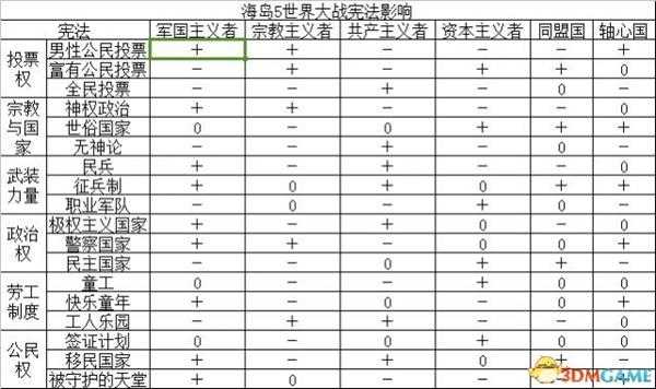 海岛大亨5宪法、建筑队各类型民众的影响