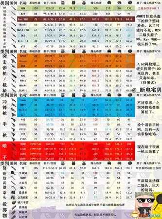 绝地求生各武器伤害与防具减伤数值表一览 绝地求生