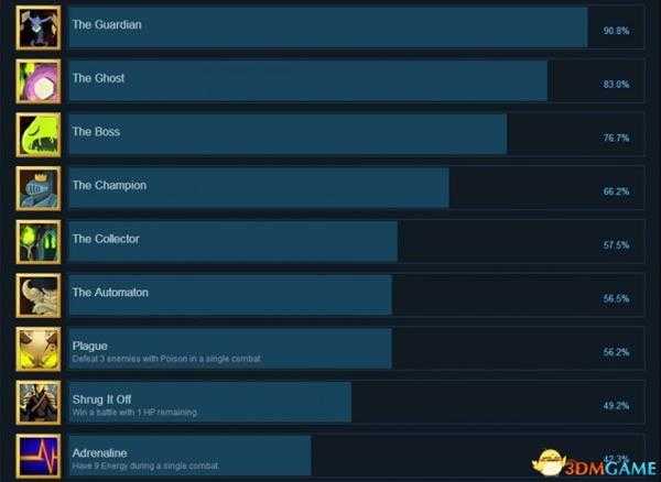 杀戮尖塔全成就列表一览 杀戮尖塔全成就达成条件