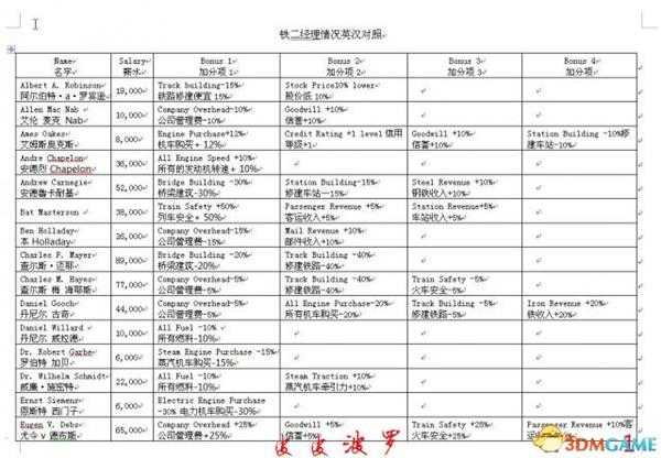 铁路大亨2经理雇佣薪水及能力一览