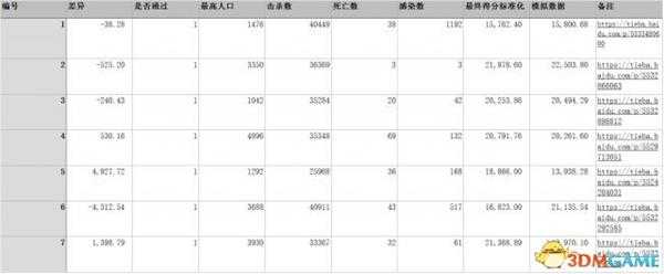 亿万僵尸算分系数测试结果一览