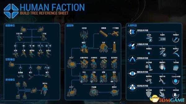 灰蛊各种族科技树一览 灰蛊各种族有哪些科技