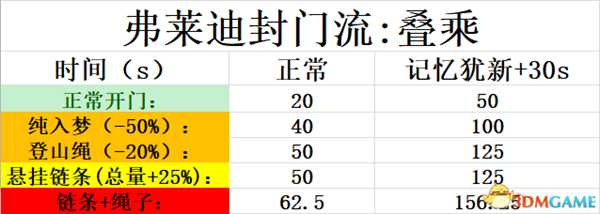 黎明杀机附加品搭配套路玩法