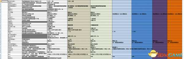 怪物猎人世界全技能详解及的等级效果