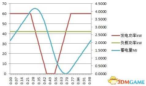 异星工程太阳能板与蓄电池的科学配比
