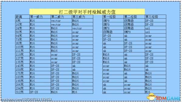 绝地求生新版主流自动步枪数据对比