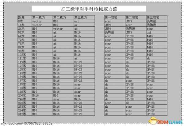 绝地求生新版主流自动步枪数据对比