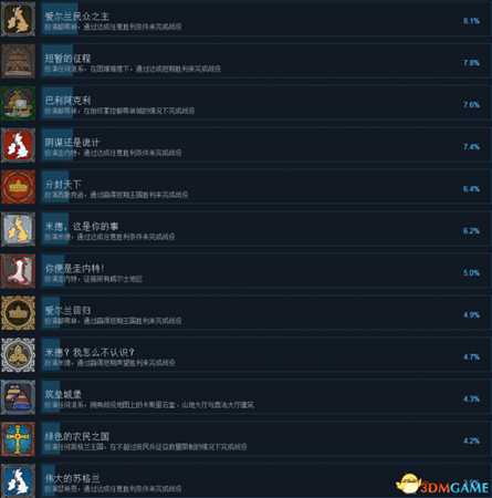 全面战争传奇不列颠王座全成就及达成条件列表