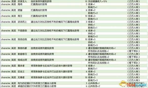 全面战争传奇不列颠王座全特性效果及获得方式一览