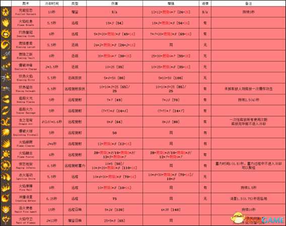 传说法师全奥术数据资料一览