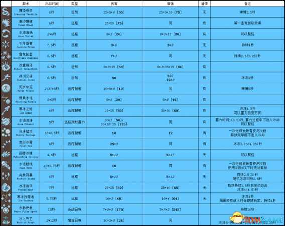 传说法师全奥术数据资料一览