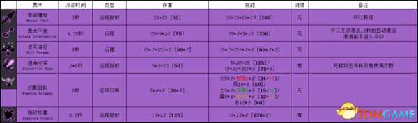 传说法师全奥术数据资料一览