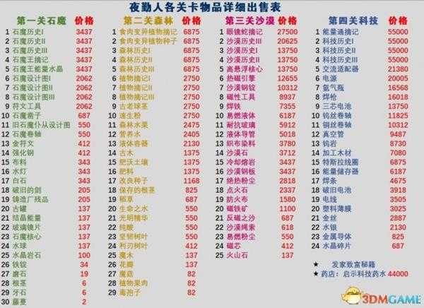 夜勤人全关卡物品出售价格表一览