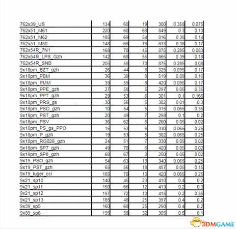 逃离塔科夫0.8新子弹数据表一览