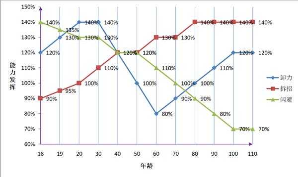 《太吾绘卷》卸力、拆招、闪避研究攻略