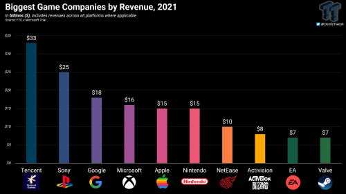 十大游戏公司2021年收入排行榜 腾讯第一、索尼第二