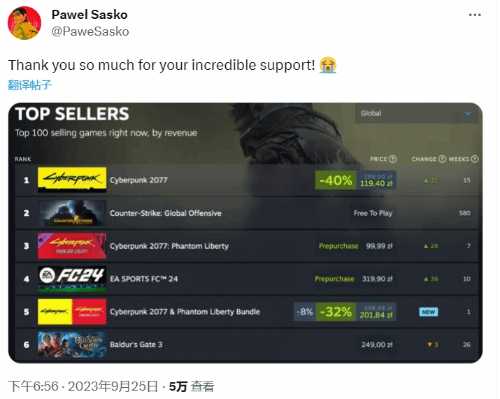 《赛博朋克2077》登顶Steam全球热销榜 任务总监泣谢玩家支持