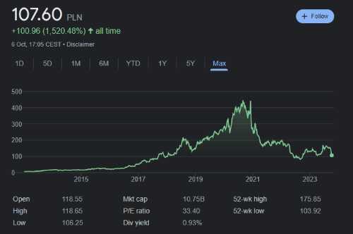 CDPR发布《赛博朋克：2077》数据后：股价继续下跌