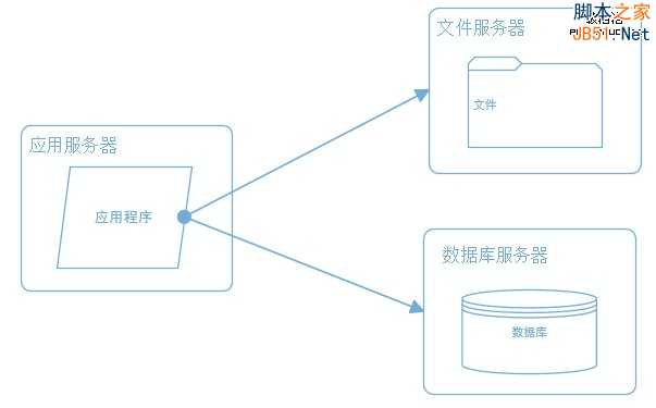 大型网站系统架构演化之路