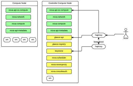 剖析网易运用OpenStack部署云计算平台的案例