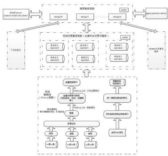 探讨京东的商品搜索系统架构设计