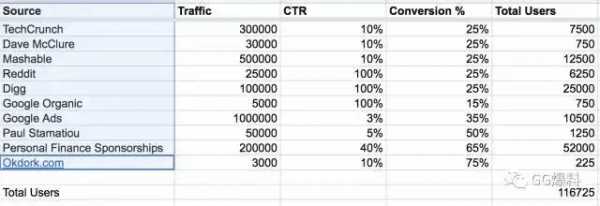 就是这7个步骤 让我6个月做到了100万用户